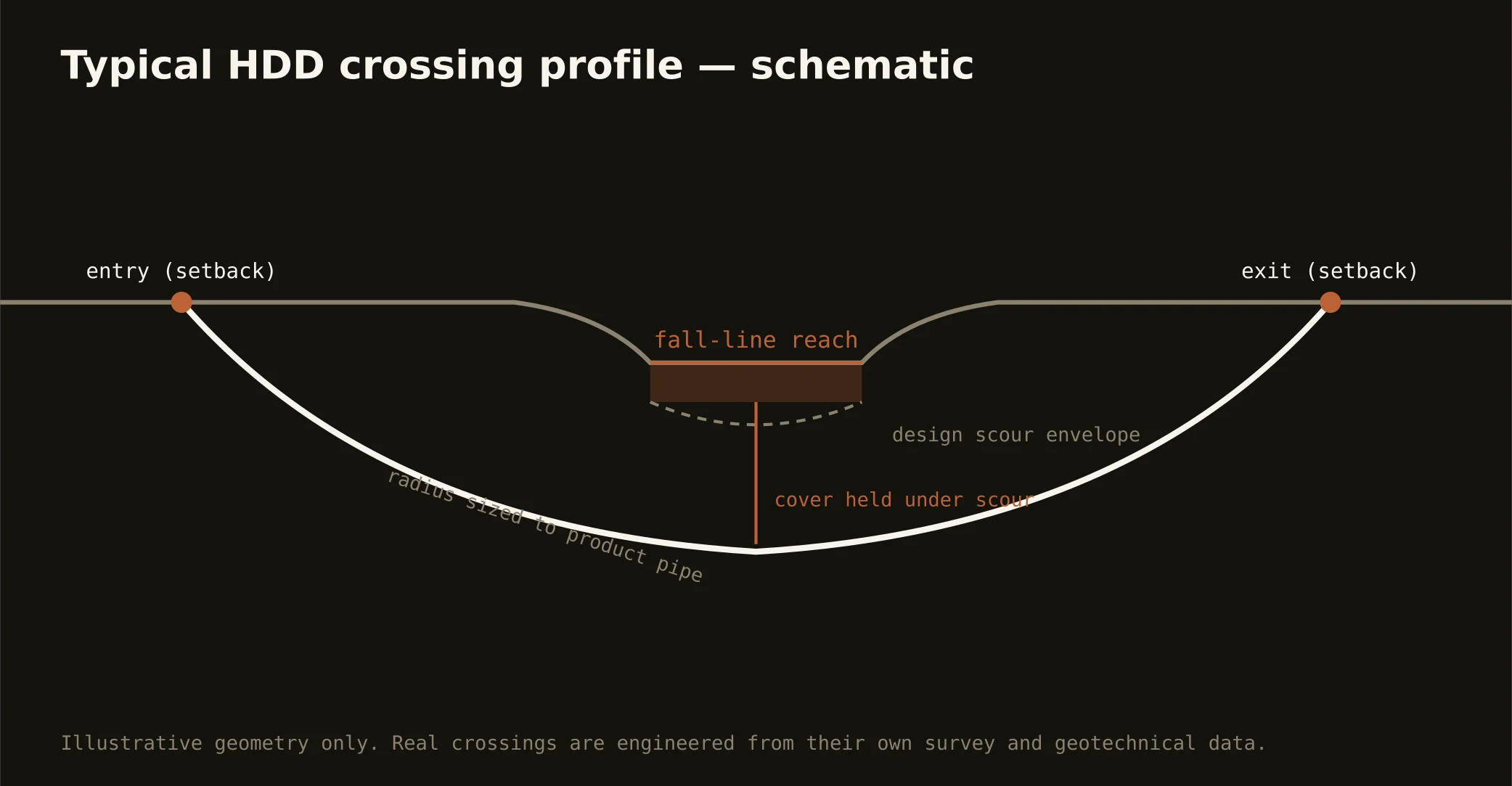 Typical HDD fall-line river crossing profile schematic for the Richmond market